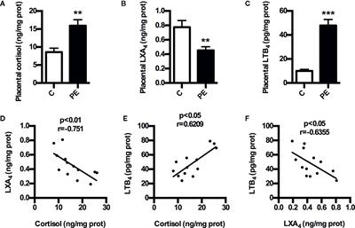 Glucocorticoid Exposure Induces Preeclampsia via DampeningLipoxin A4, an Endogenous Anti-Inflammatory and Proresolving Mediator